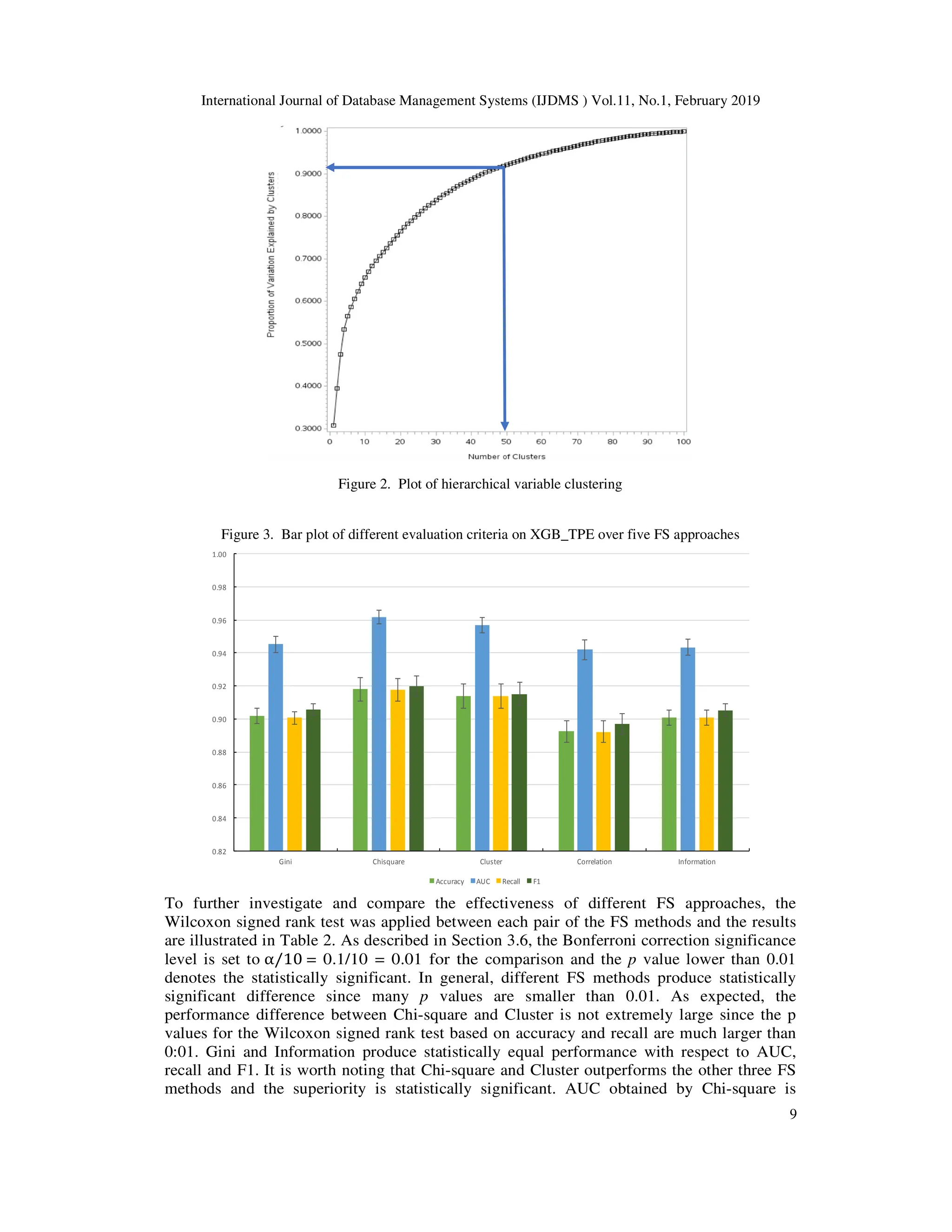 International Journal of Database Management Systems (IJDMS ) Vol.11, No.1, February 2019
9
Figure 2. Plot of hierarchical variable clustering
Figure 3. Bar plot of different evaluation criteria on XGB_TPE over five FS approaches
To further investigate and compare the effectiveness of different FS approaches, the
Wilcoxon signed rank test was applied between each pair of the FS methods and the results
are illustrated in Table 2. As described in Section 3.6, the Bonferroni correction significance
level is set to α/10 = 0.1/10 = 0.01 for the comparison and the p value lower than 0.01
denotes the statistically significant. In general, different FS methods produce statistically
significant difference since many p values are smaller than 0.01. As expected, the
performance difference between Chi-square and Cluster is not extremely large since the p
values for the Wilcoxon signed rank test based on accuracy and recall are much larger than
0:01. Gini and Information produce statistically equal performance with respect to AUC,
recall and F1. It is worth noting that Chi-square and Cluster outperforms the other three FS
methods and the superiority is statistically significant. AUC obtained by Chi-square is
0.82
0.84
0.86
0.88
0.90
0.92
0.94
0.96
0.98
1.00
Gini Chisquare Cluster Correlation Information
Accuracy AUC Recall F1
 