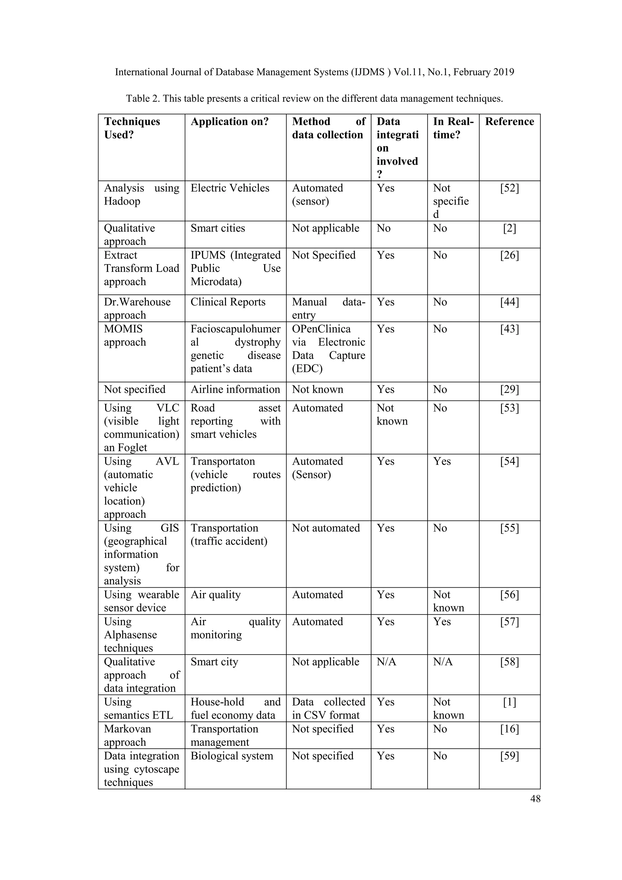 International Journal of Database Management Systems (IJDMS ) Vol.11, No.1, February 2019
48
Table 2. This table presents a critical review on the different data management techniques.
Techniques
Used?
Application on? Method of
data collection
Data
integrati
on
involved
?
In Real-
time?
Reference
Analysis using
Hadoop
Electric Vehicles Automated
(sensor)
Yes Not
specifie
d
[52]
Qualitative
approach
Smart cities Not applicable No No [2]
Extract
Transform Load
approach
IPUMS (Integrated
Public Use
Microdata)
Not Specified Yes No [26]
Dr.Warehouse
approach
Clinical Reports Manual data-
entry
Yes No [44]
MOMIS
approach
Facioscapulohumer
al dystrophy
genetic disease
patient’s data
OPenClinica
via Electronic
Data Capture
(EDC)
Yes No [43]
Not specified Airline information Not known Yes No [29]
Using VLC
(visible light
communication)
an Foglet
Road asset
reporting with
smart vehicles
Automated Not
known
No [53]
Using AVL
(automatic
vehicle
location)
approach
Transportaton
(vehicle routes
prediction)
Automated
(Sensor)
Yes Yes [54]
Using GIS
(geographical
information
system) for
analysis
Transportation
(traffic accident)
Not automated Yes No [55]
Using wearable
sensor device
Air quality Automated Yes Not
known
[56]
Using
Alphasense
techniques
Air quality
monitoring
Automated Yes Yes [57]
Qualitative
approach of
data integration
Smart city Not applicable N/A N/A [58]
Using
semantics ETL
House-hold and
fuel economy data
Data collected
in CSV format
Yes Not
known
[1]
Markovan
approach
Transportation
management
Not specified Yes No [16]
Data integration
using cytoscape
techniques
Biological system Not specified Yes No [59]
 