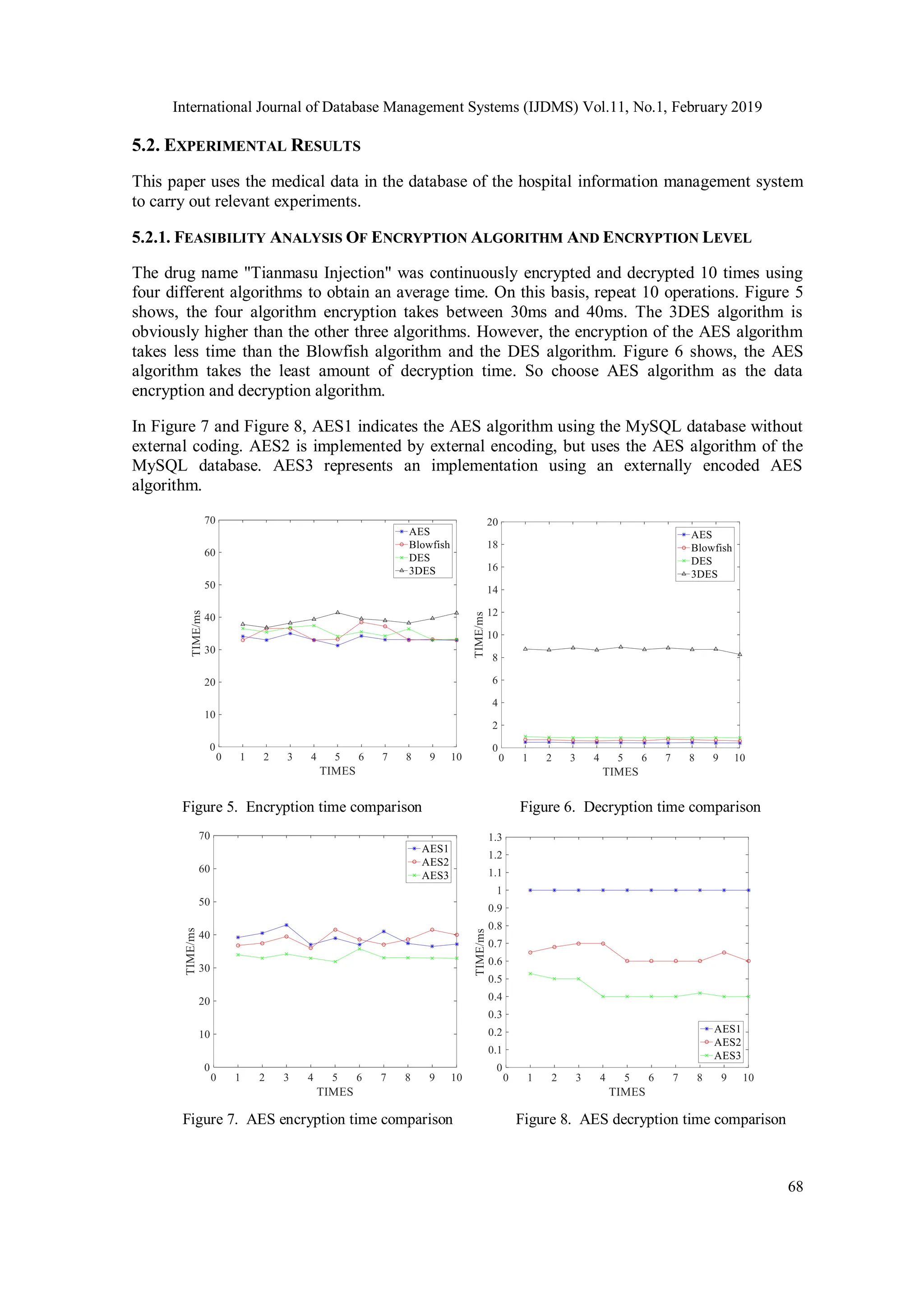 International Journal of Database Management Systems (IJDMS) Vol.11, No.1, February 2019 68 5.2. EXPERIMENTAL RESULTS This paper uses the medical data in the database of the hospital information management system to carry out relevant experiments. 5.2.1. FEASIBILITY ANALYSIS OF ENCRYPTION ALGORITHM AND ENCRYPTION LEVEL The drug name "Tianmasu Injection" was continuously encrypted and decrypted 10 times using four different algorithms to obtain an average time. On this basis, repeat 10 operations. Figure 5 shows, the four algorithm encryption takes between 30ms and 40ms. The 3DES algorithm is obviously higher than the other three algorithms. However, the encryption of the AES algorithm takes less time than the Blowfish algorithm and the DES algorithm. Figure 6 shows, the AES algorithm takes the least amount of decryption time. So choose AES algorithm as the data encryption and decryption algorithm. In Figure 7 and Figure 8, AES1 indicates the AES algorithm using the MySQL database without external coding. AES2 is implemented by external encoding, but uses the AES algorithm of the MySQL database. AES3 represents an implementation using an externally encoded AES algorithm. Figure 5. Encryption time comparison Figure 6. Decryption time comparison Figure 7. AES encryption time comparison Figure 8. AES decryption time comparison 