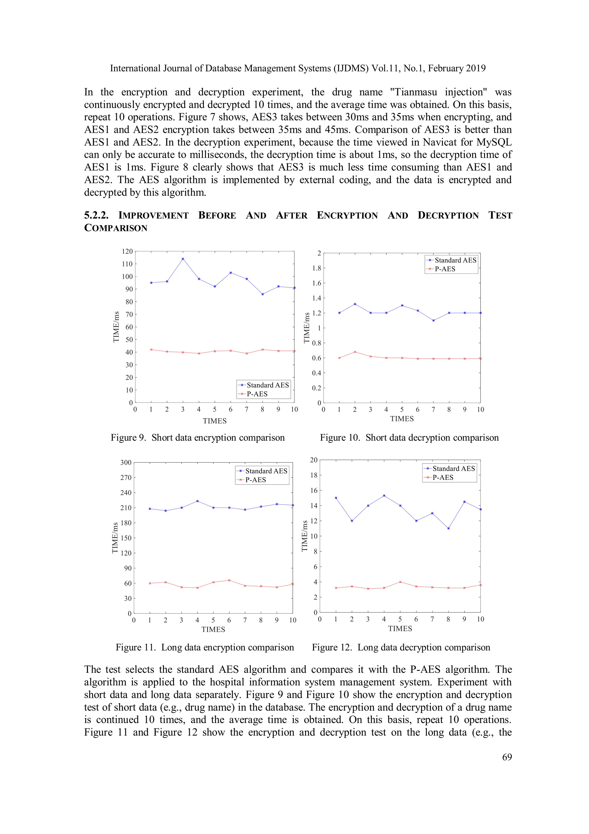 International Journal of Database Management Systems (IJDMS) Vol.11, No.1, February 2019 69 In the encryption and decryption experiment, the drug name "Tianmasu injection" was continuously encrypted and decrypted 10 times, and the average time was obtained. On this basis, repeat 10 operations. Figure 7 shows, AES3 takes between 30ms and 35ms when encrypting, and AES1 and AES2 encryption takes between 35ms and 45ms. Comparison of AES3 is better than AES1 and AES2. In the decryption experiment, because the time viewed in Navicat for MySQL can only be accurate to milliseconds, the decryption time is about 1ms, so the decryption time of AES1 is 1ms. Figure 8 clearly shows that AES3 is much less time consuming than AES1 and AES2. The AES algorithm is implemented by external coding, and the data is encrypted and decrypted by this algorithm. 5.2.2. IMPROVEMENT BEFORE AND AFTER ENCRYPTION AND DECRYPTION TEST COMPARISON Figure 9. Short data encryption comparison Figure 10. Short data decryption comparison Figure 11. Long data encryption comparison Figure 12. Long data decryption comparison The test selects the standard AES algorithm and compares it with the P-AES algorithm. The algorithm is applied to the hospital information system management system. Experiment with short data and long data separately. Figure 9 and Figure 10 show the encryption and decryption test of short data (e.g., drug name) in the database. The encryption and decryption of a drug name is continued 10 times, and the average time is obtained. On this basis, repeat 10 operations. Figure 11 and Figure 12 show the encryption and decryption test on the long data (e.g., the 