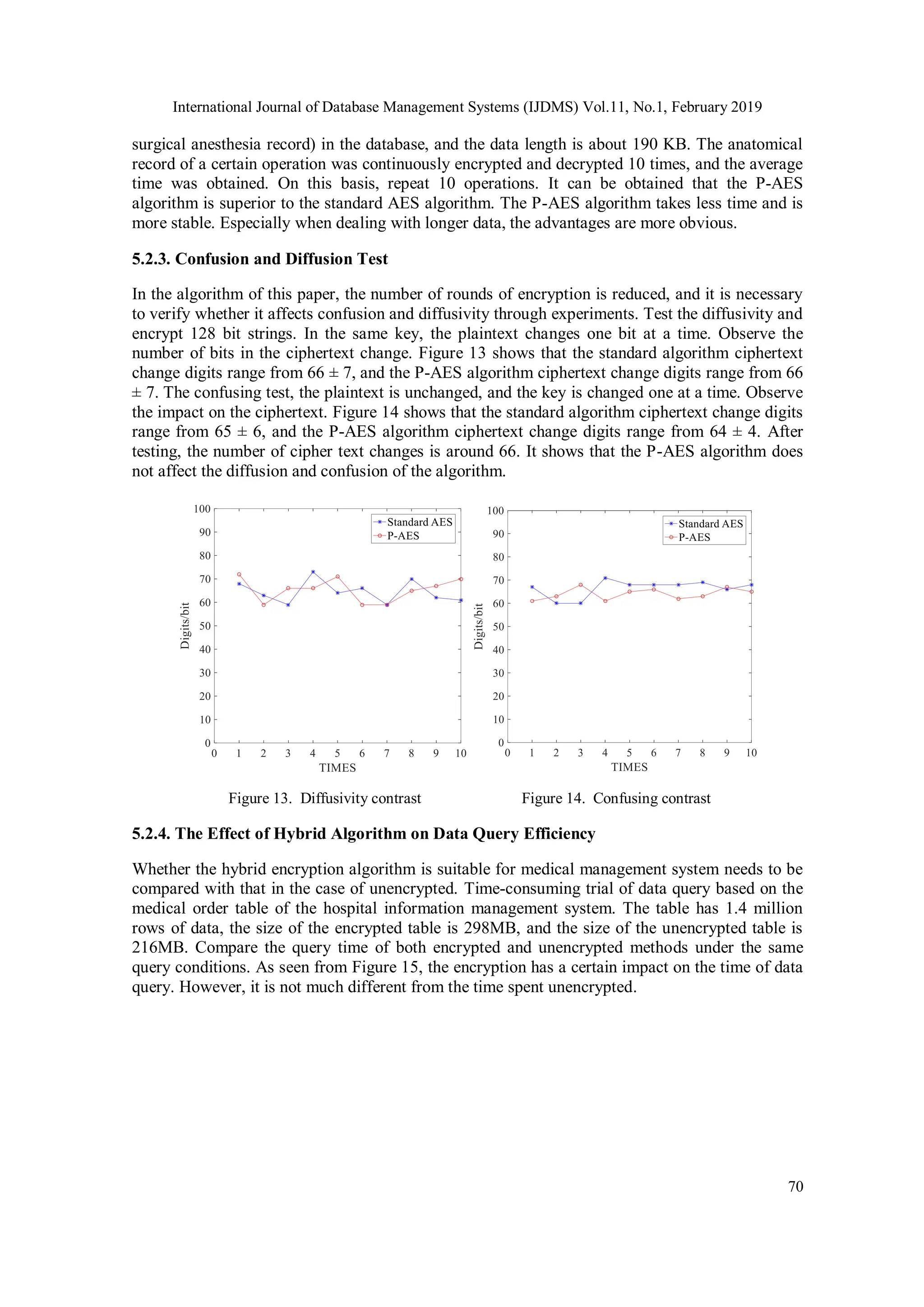 International Journal of Database Management Systems (IJDMS) Vol.11, No.1, February 2019 70 surgical anesthesia record) in the database, and the data length is about 190 KB. The anatomical record of a certain operation was continuously encrypted and decrypted 10 times, and the average time was obtained. On this basis, repeat 10 operations. It can be obtained that the P-AES algorithm is superior to the standard AES algorithm. The P-AES algorithm takes less time and is more stable. Especially when dealing with longer data, the advantages are more obvious. 5.2.3. Confusion and Diffusion Test In the algorithm of this paper, the number of rounds of encryption is reduced, and it is necessary to verify whether it affects confusion and diffusivity through experiments. Test the diffusivity and encrypt 128 bit strings. In the same key, the plaintext changes one bit at a time. Observe the number of bits in the ciphertext change. Figure 13 shows that the standard algorithm ciphertext change digits range from 66 ± 7, and the P-AES algorithm ciphertext change digits range from 66 ± 7. The confusing test, the plaintext is unchanged, and the key is changed one at a time. Observe the impact on the ciphertext. Figure 14 shows that the standard algorithm ciphertext change digits range from 65 ± 6, and the P-AES algorithm ciphertext change digits range from 64 ± 4. After testing, the number of cipher text changes is around 66. It shows that the P-AES algorithm does not affect the diffusion and confusion of the algorithm. Figure 13. Diffusivity contrast Figure 14. Confusing contrast 5.2.4. The Effect of Hybrid Algorithm on Data Query Efficiency Whether the hybrid encryption algorithm is suitable for medical management system needs to be compared with that in the case of unencrypted. Time-consuming trial of data query based on the medical order table of the hospital information management system. The table has 1.4 million rows of data, the size of the encrypted table is 298MB, and the size of the unencrypted table is 216MB. Compare the query time of both encrypted and unencrypted methods under the same query conditions. As seen from Figure 15, the encryption has a certain impact on the time of data query. However, it is not much different from the time spent unencrypted. 