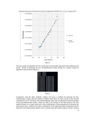 International Journal of Network Security & Its Applications (IJNSA) Vol. 11, No.1, January 2019
24
Figure 8
We have tested our algorithm for five clients and it successfully detected the De-Authentication
attack. Result of detecting the live de-authentication attack during live scenario using our
algorithm is given below (Figure 9).
Figure 9
Comparison with the other methods: Authors [13] gave a method for detecting the De-
Authentication Attack. But this method is helpful when there are many clients in the network
connected by an AP. Therefore, this method depends upon only one parameter threshold number
of the die-authentication frames, which can lead to an increase in the false positive rate. Our
method focuses on a single client and it uses combinations of three parameters do decrease the
false positive rate. Authors [15] used a combination of the radio-tap header information for the
detection of de-authentication attacks such as channel type, dB Antenna signal, and rate. Authors
 