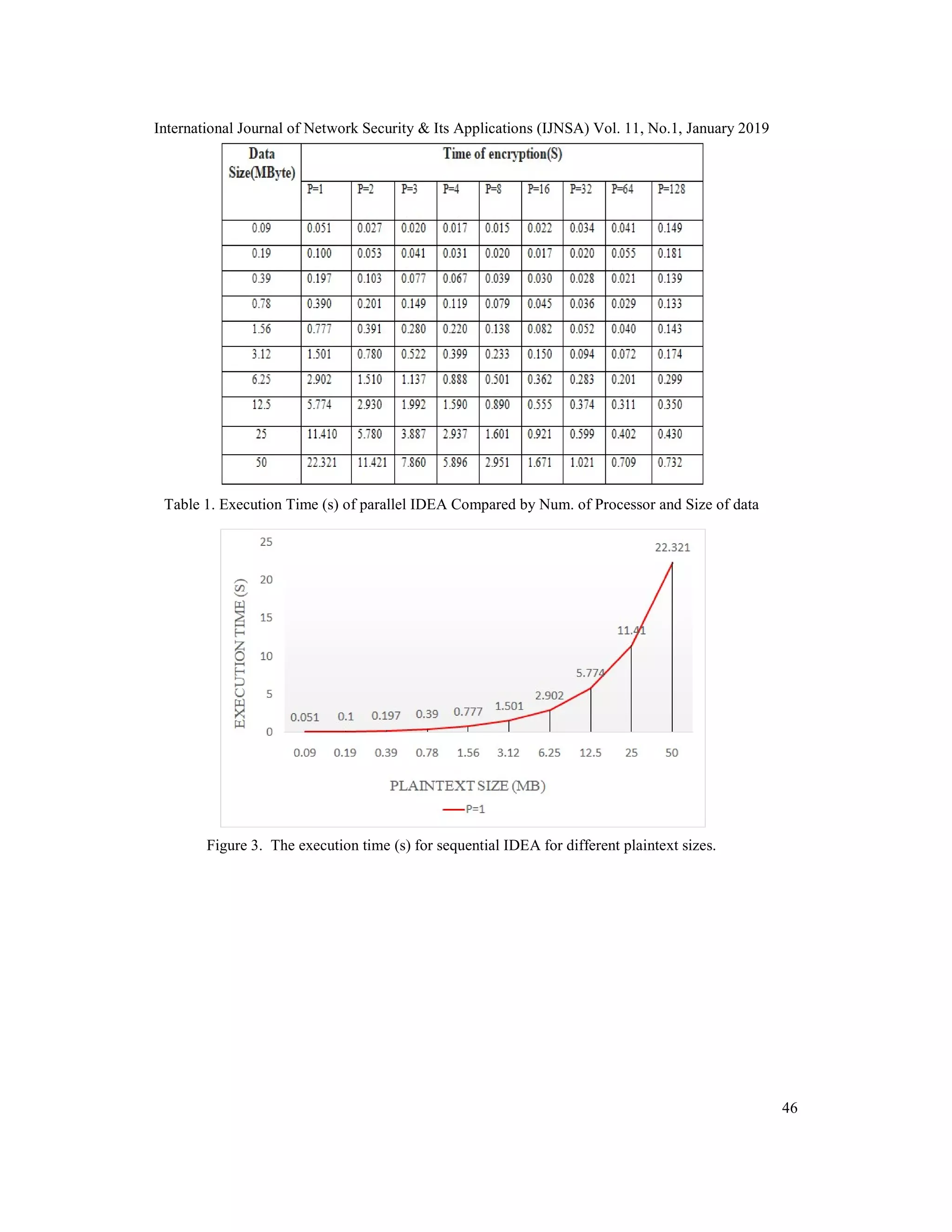 International Journal of Network Security & Its Applications (IJNSA) Vol. 11, No.1, January 2019 46 Table 1. Execution Time (s) of parallel IDEA Compared by Num. of Processor and Size of data Figure 3. The execution time (s) for sequential IDEA for different plaintext sizes. 
