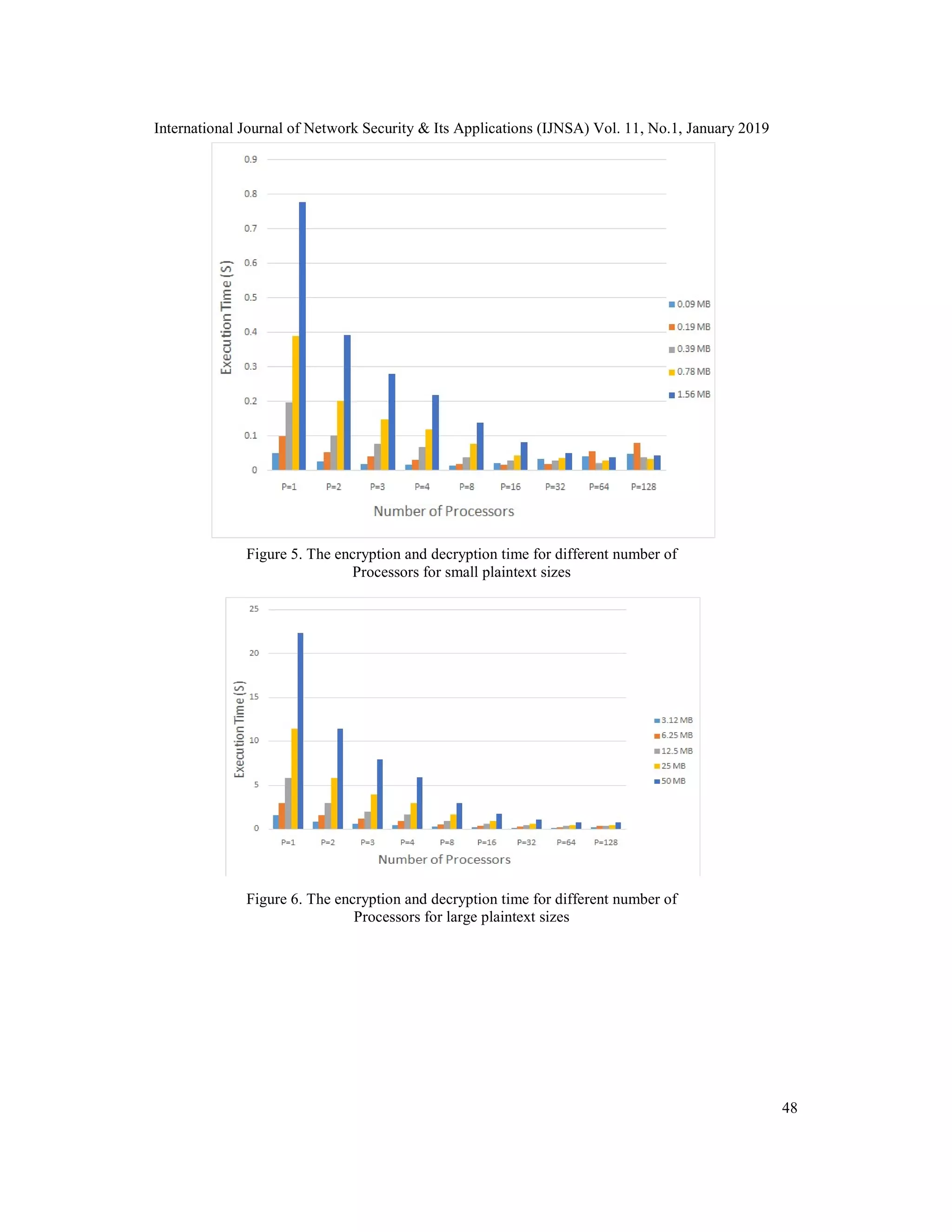 International Journal of Network Security & Its Applications (IJNSA) Vol. 11, No.1, January 2019 48 Figure 5. The encryption and decryption time for different number of Processors for small plaintext sizes Figure 6. The encryption and decryption time for different number of Processors for large plaintext sizes 