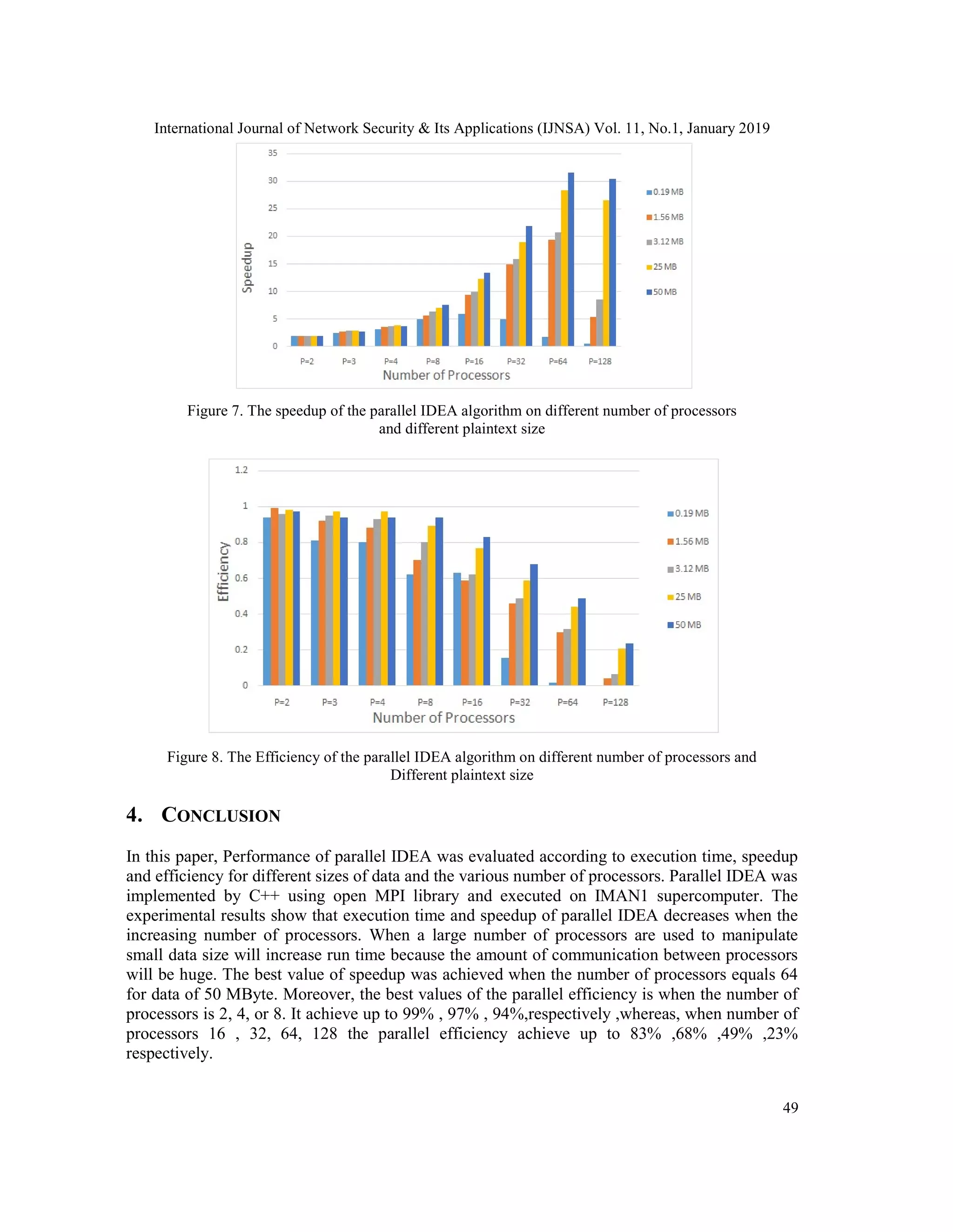 International Journal of Network Security & Its Applications (IJNSA) Vol. 11, No.1, January 2019 49 Figure 7. The speedup of the parallel IDEA algorithm on different number of processors and different plaintext size Figure 8. The Efficiency of the parallel IDEA algorithm on different number of processors and Different plaintext size 4. CONCLUSION In this paper, Performance of parallel IDEA was evaluated according to execution time, speedup and efficiency for different sizes of data and the various number of processors. Parallel IDEA was implemented by C++ using open MPI library and executed on IMAN1 supercomputer. The experimental results show that execution time and speedup of parallel IDEA decreases when the increasing number of processors. When a large number of processors are used to manipulate small data size will increase run time because the amount of communication between processors will be huge. The best value of speedup was achieved when the number of processors equals 64 for data of 50 MByte. Moreover, the best values of the parallel efficiency is when the number of processors is 2, 4, or 8. It achieve up to 99% , 97% , 94%,respectively ,whereas, when number of processors 16 , 32, 64, 128 the parallel efficiency achieve up to 83% ,68% ,49% ,23% respectively. 