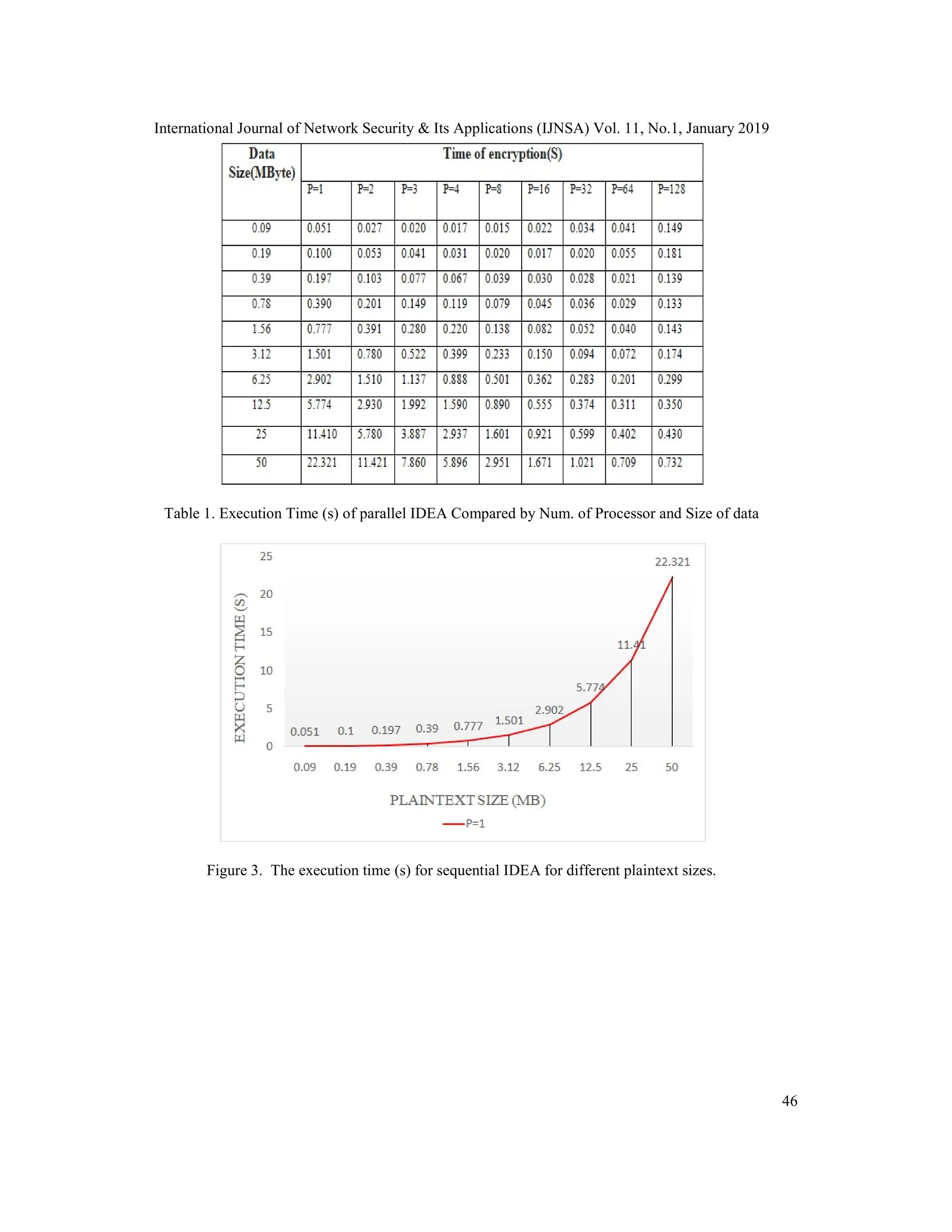 International Journal of Network Security & Its Applications (IJNSA) Vol. 11, No.1, January 2019 46 Table 1. Execution Time (s) of parallel IDEA Compared by Num. of Processor and Size of data Figure 3. The execution time (s) for sequential IDEA for different plaintext sizes. 