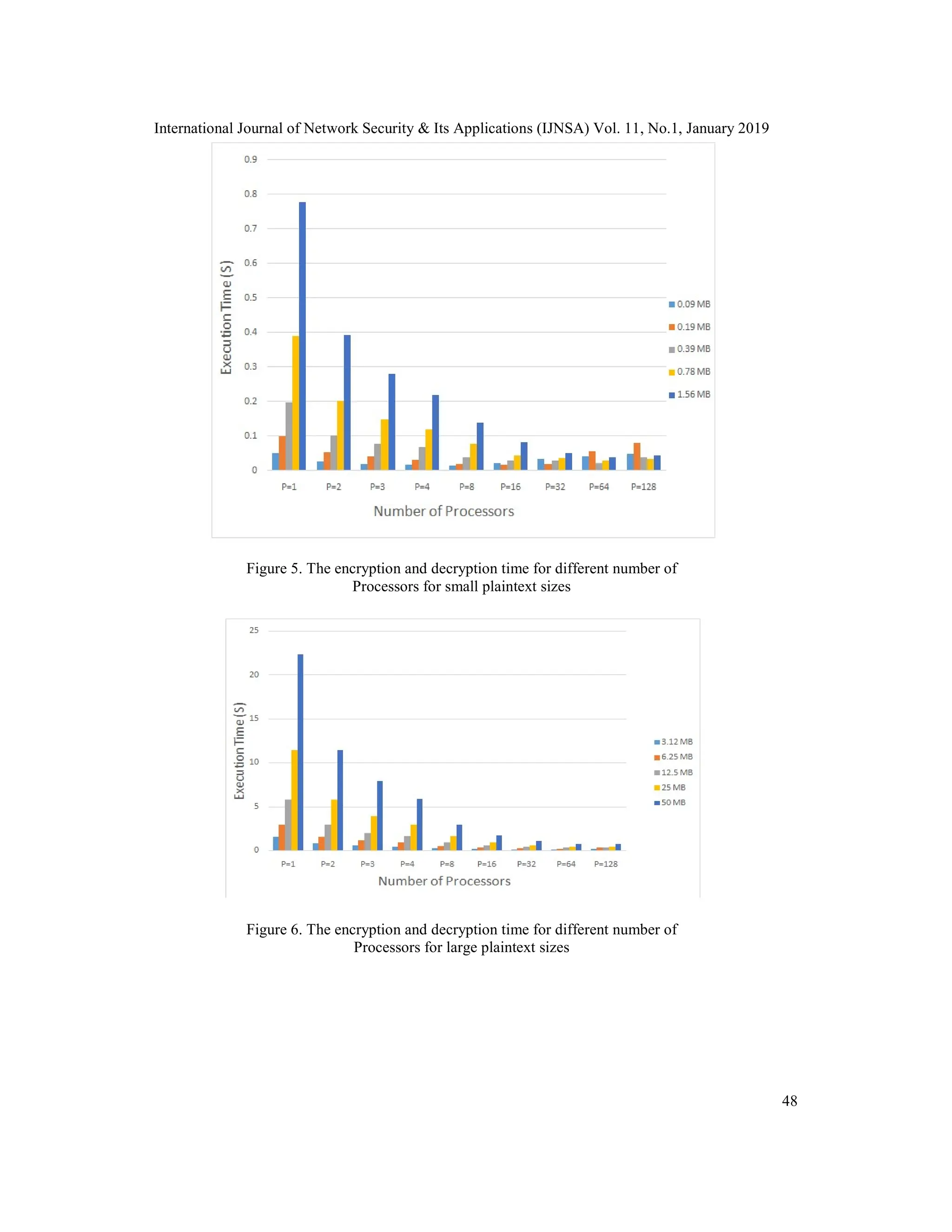 International Journal of Network Security & Its Applications (IJNSA) Vol. 11, No.1, January 2019 48 Figure 5. The encryption and decryption time for different number of Processors for small plaintext sizes Figure 6. The encryption and decryption time for different number of Processors for large plaintext sizes 