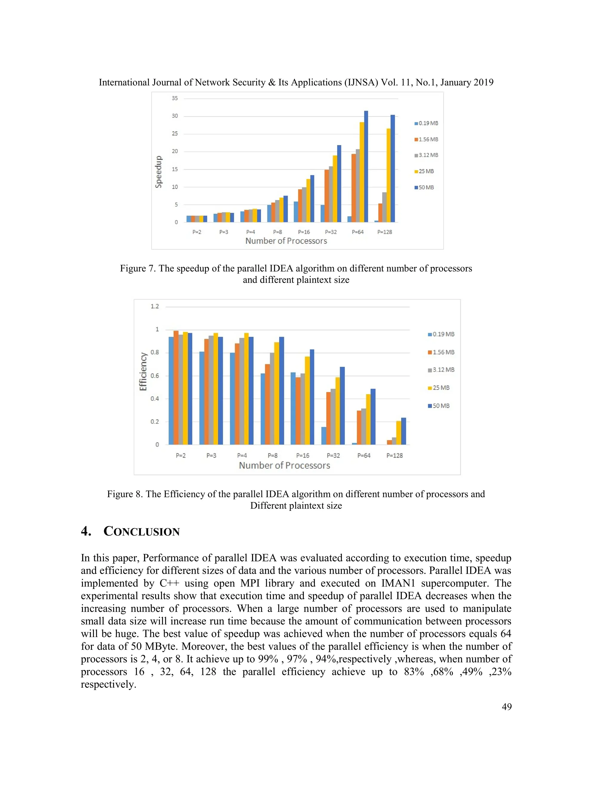 International Journal of Network Security & Its Applications (IJNSA) Vol. 11, No.1, January 2019 49 Figure 7. The speedup of the parallel IDEA algorithm on different number of processors and different plaintext size Figure 8. The Efficiency of the parallel IDEA algorithm on different number of processors and Different plaintext size 4. CONCLUSION In this paper, Performance of parallel IDEA was evaluated according to execution time, speedup and efficiency for different sizes of data and the various number of processors. Parallel IDEA was implemented by C++ using open MPI library and executed on IMAN1 supercomputer. The experimental results show that execution time and speedup of parallel IDEA decreases when the increasing number of processors. When a large number of processors are used to manipulate small data size will increase run time because the amount of communication between processors will be huge. The best value of speedup was achieved when the number of processors equals 64 for data of 50 MByte. Moreover, the best values of the parallel efficiency is when the number of processors is 2, 4, or 8. It achieve up to 99% , 97% , 94%,respectively ,whereas, when number of processors 16 , 32, 64, 128 the parallel efficiency achieve up to 83% ,68% ,49% ,23% respectively. 