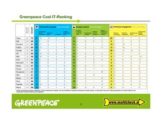 G ee peace Cool
Greenpeace Coo IT-Ranking
                   a    g




                            11
 