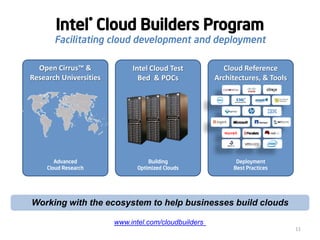 11
Intel® Cloud Builders Program
Facilitating cloud development and deployment
www.intel.com/cloudbuilders
Cloud Reference
Architectures, & Tools
Open Cirrus™ &
Research Universities
Intel Cloud Test
Bed & POCs
Deployment
Best Practices
Building
Optimized Clouds
Advanced
Cloud Research
Working with the ecosystem to help businesses build clouds
 