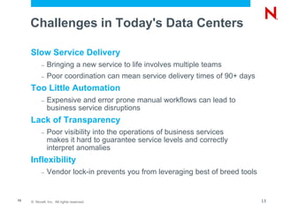 © Novell, Inc. All rights reserved.13
Challenges in Today's Data Centers
Slow Service Delivery
– Bringing a new service to life involves multiple teams
– Poor coordination can mean service delivery times of 90+ days
Too Little Automation
– Expensive and error prone manual workflows can lead to
business service disruptions
Lack of Transparency
– Poor visibility into the operations of business services
makes it hard to guarantee service levels and correctly
interpret anomalies
Inflexibility
– Vendor lock-in prevents you from leveraging best of breed tools
13
 