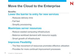 © Novell, Inc. All rights reserved.15
Move the Cloud to the Enterprise
Lower the barrier to entry for new services
– Reduces delivery time
– Fail fast
– Simplify provisioning
Maximizes server resources
– Reduce wasted computing infrastructure
– Balance workload demand with resource supply
– Smart growth of infrastructure
Improves Flexibility
– The free movement of resources promotes effective utilization
– Provides for more continual improvement processes
Benefits:
15
 