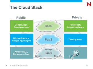 © Novell, Inc. All rights reserved.16
SaaS
Google Apps,
Salesforce.com
PaaS
Microsoft Azure,
Google App Engine
Public
Amazon EC2,
Rackspace Cloud IaaS
Servers
Storage
Networks
The Cloud Stack
PeopleSoft,
Intranet software
Coming soon
Private
16
 