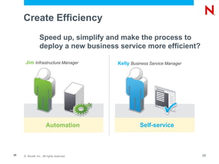 © Novell, Inc. All rights reserved.20
Create Efficiency
Speed up, simplify and make the process to
deploy a new business service more efficient?
Jim Infrastructure Manager
Automation Self-service
Kelly Business Service Manager
20
 