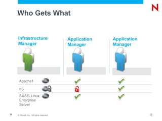 © Novell, Inc. All rights reserved.22
Who Gets What
Application
Manager
Infrastructure
Manager
Application
Manager
Apache1
IIS
SUSE® Linux
Enterprise
Server
22
 