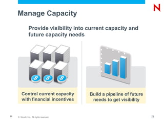 © Novell, Inc. All rights reserved.23
Manage Capacity
Provide visibility into current capacity and
future capacity needs
Control current capacity
with financial incentives
Build a pipeline of future
needs to get visibility
23
 