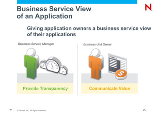 © Novell, Inc. All rights reserved.25
Business Service View
of an Application
Giving application owners a business service view
of their applications
Business Service Manager
Provide Transparency Communicate Value
Business Unit Owner
25
 