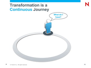 © Novell, Inc. All rights reserved.30
Transformation is a
Continuous Journey
What do I
have?
30
 