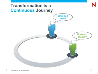 © Novell, Inc. All rights reserved.31
Transformation is a
Continuous Journey
How can I
change?
What do I
have?
31
 