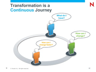 © Novell, Inc. All rights reserved.32
Transformation is a
Continuous Journey
How can I
change?
What do I
have?
How can I
change faster?
32
 