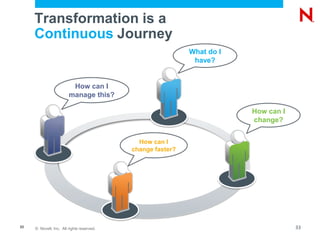 © Novell, Inc. All rights reserved.33
Transformation is a
Continuous Journey
How can I
change?
How can I
manage this?
What do I
have?
How can I
change faster?
33
 