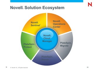 © Novell, Inc. All rights reserved.34
Novell® Solution Ecosystem
Novell®
Sentinel
™
Novell®
Operations
Center
PlateSpin®
Protect
PlateSpin®
Recon
PlateSpin®
Migrate
Novell®
Cloud
Manager
34
 