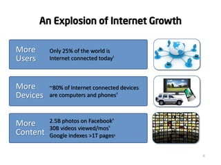 6
An Explosion of Internet Growth
More
Content
2.5B photos on Facebook4
30B videos viewed/mos5
Google indexes >1T pages6
More
Users
Only 25% of the world is
Internet connected today1
More
Devices
~80% of Internet connected devices
are computers and phones3
 