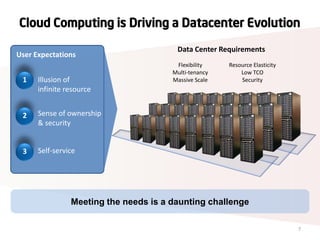 7
Cloud Computing is Driving a Datacenter Evolution
1
2
3
Illusion of
infinite resource
Sense of ownership
& security
Self-service
User Expectations
Flexibility
Multi-tenancy
Massive Scale
Resource Elasticity
Low TCO
Security
Data Center Requirements
Meeting the needs is a daunting challenge
 