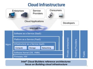Platform as a Service (PaaS)
Software as a Service (SaaS)
Software Kernel (OS, VMM)
Mgmt Infrastructure as a Service (IaaS)
Compute Storage Networking
Enterprises Consumers
Firmware, HW
Developers
Service
Providers
Cloud Applications
Cloud Infrastructure
Intel® Cloud Builders reference architectures
focus on Building cloud infrastructure
9
Private(enterprise)
HostingProviders
Public
Internet
 