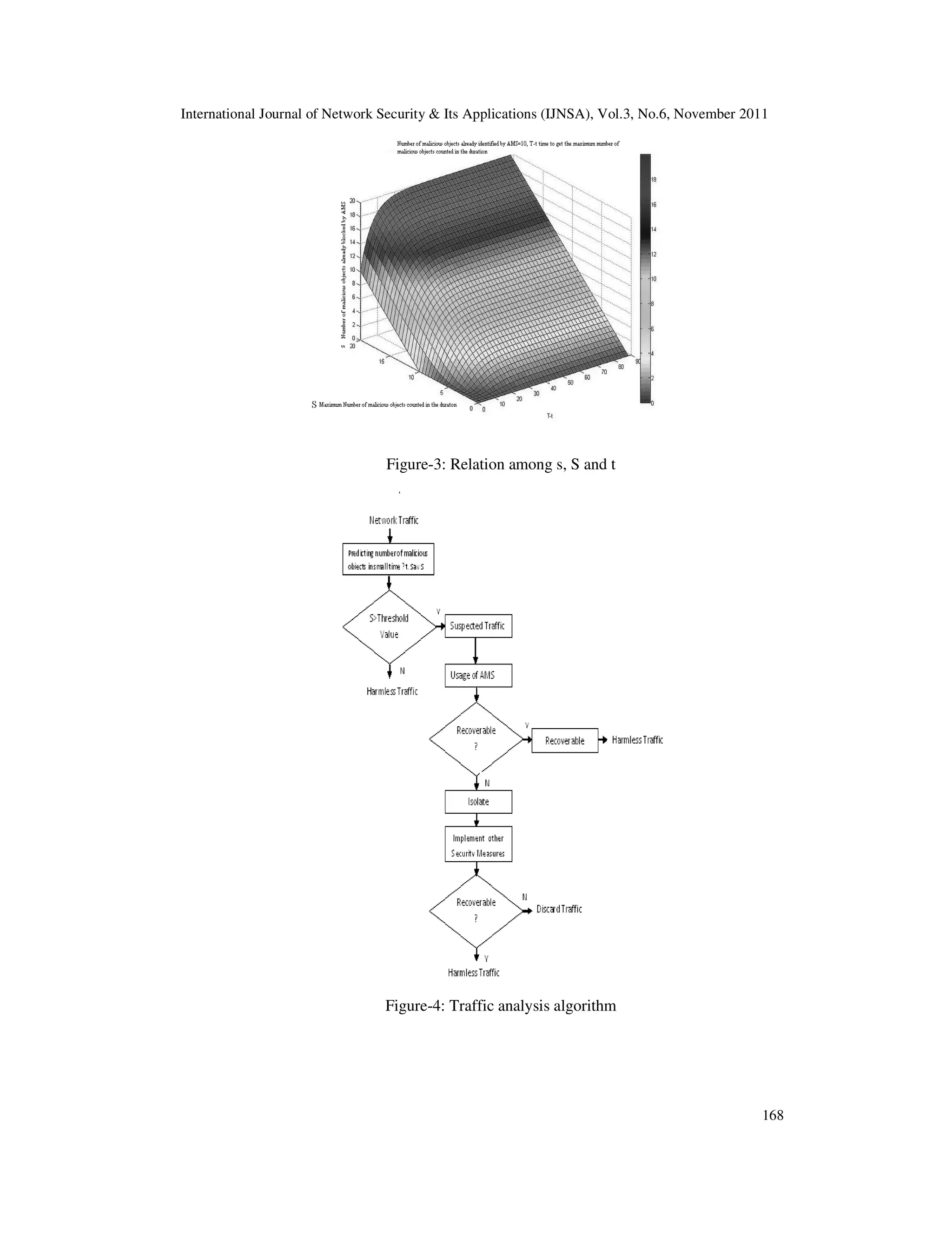 International Journal of Network Security & Its Applications (IJNSA), Vol.3, No.6, November 2011International Journal of Network Security & Its Applications (IJNSA), Vol.3, No.6, November 2011
Figure-3: Relation among s, S and t
Figure-4: Traffic analysis algorithm
International Journal of Network Security & Its Applications (IJNSA), Vol.3, No.6, November 2011
168
 