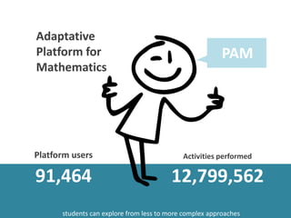 Adaptative
Platform for
Mathematics
Platform users Activities performed
12,799,56291,464
PAM
students can explore from less to more complex approaches
 