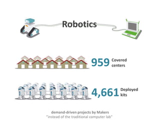 Robotics
959 Covered
centers
4,661Deployed
kits
demand-driven projects by Makers
”instead of the traditional computer lab"
 