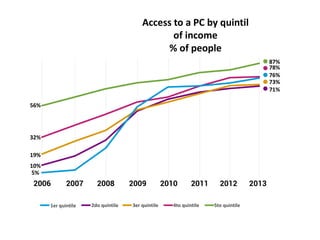 Access to a PC by quintil
of income
% of people
1er quintile 2do quintile 3er quintile 4to quintile 5to quintile
87%
78%
76%
73%
71%
56%
32%
10%
19%
5%
 