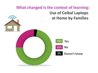 Use of Ceibal Laptops
at Home by Families
Yes
No
Doesn't know
What changed is the context of learning:
 