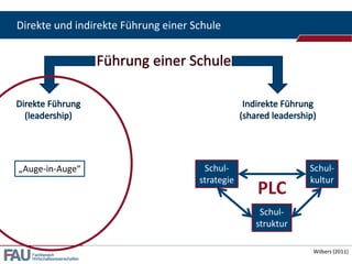Direkte und indirekte Führung einer Schule




„Auge-in-Auge“                        Schul-                Schul-
                                     strategie              kultur
                                                 PLC
                                                  Schul-
                                                 struktur

                                                            Wilbers (2011)
   Fachbereich
   Wirtschaftswissenschaften
 