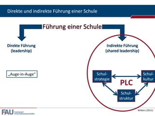 Direkte und indirekte Führung einer Schule




„Auge-in-Auge“                           Schul-                    Schul-
                                        strategie                  kultur
                                                    PLC
                                                     Schul-
                                                    struktur

                                                               Wilbers (2011)
   Fachbereich
   Wirtschaftswissenschaften
 