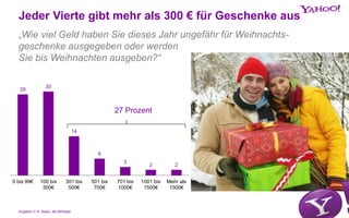 29
30
14
6
3
2 2
0 bis 99€ 100 bis
300€
301 bis
500€
501 bis
700€
701 bis
1000€
1001 bis
1500€
Mehr als
1500€
Jeder Vierte gibt mehr als 300 € für Geschenke aus
„Wie viel Geld haben Sie dieses Jahr ungefähr für Weihnachts-
geschenke ausgegeben oder werden
Sie bis Weihnachten ausgeben?“
27 Prozent
Angaben in %; Basis: alle Befragte
 