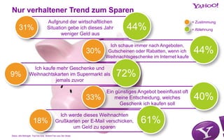 Nur verhaltener Trend zum Sparen
Ich schaue immer nach Angeboten,
Gutscheinen oder Rabatten, wenn ich
Weihnachtsgeschenke im Internet kaufe
30% 44%
Aufgrund der wirtschaftlichen
Situation gebe ich dieses Jahr
weniger Geld aus
31% 44%
Ein günstiges Angebot beeinflusst oft
meine Entscheidung, welches
Geschenk ich kaufen soll
33% 40%
Ich werde dieses Weihnachten
Grußkarten per E-Mail verschicken,
um Geld zu sparen
18% 61%
Ich kaufe mehr Geschenke und
Weihnachtskarten im Supermarkt als
jemals zuvor
9% 72%
= Zustimmung
= Ablehnung
Basis: alle Befragte; TopTwo bzw. BottomTwo aus 5er-Skala
 