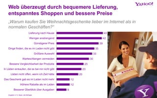 Web überzeugt durch bequemere Lieferung,
entspanntes Shoppen und bessere Preise
„Warum kaufen Sie Weihnachtsgeschenke lieber im Internet als in
normalen Geschäften?“
43
42
39
35
33
30
25
23
20
12
12
9
Lieferung nach Hause
Weniger anstrengend
Günstigerer Preis
Dinge finden, die es im Laden nicht gibt
Größere Auswahl
Warteschlangen vermeiden
Bessere Vergleichbarkeit der Produkte
In Läden einkaufen, die es bei mir nicht gibt
Läden nicht offen, wenn ich Zeit hätte
Das Geschenk gab es im Laden nicht mehr
Höhere Rabatte als im Laden
Besserer Überblick über Ausgaben
Angaben in %; Basis: alle Befragte
 