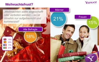 Angaben in %; Basis: alle Befragte
„Weihnachten sollte abgeschafft
oder verboten werden – es ist
ohnehin nur aufgebauscht und
kommerziell“
18%
15%
21%
Alle Befragte
Männer
Frauen
15%
25%
17%
21%
Weihnachtsfrust?
Basis: alle Befragte; TopTwo bzw. BottomTwo aus 5er-Skala
 