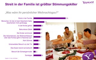 Streit in der Familie ist größter Stimmungskiller
„Was wäre Ihr persönlicher Weihnachtsgau?“
33
11
8
7
7
7
5
5
5
2
8
Streit in der Familie
Menschen, für die ich kein Geschenk habe,
beschenken mich großzügig
In die Kirche gehen
Betrunkene Gäste
Die Kinder sind krank
Der Adventskranz, der Weihnachtsbaum
oder das Fondue geht in Flammen auf
Kein Schnee
Unerwarteter Besuch vor der Tür
Das Essen brennt an/verkocht
Besuch der Schwiegermutter
Sonstiges
Angaben in %; Basis: alle Befragte
 
