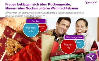 Angaben in %; Basis: alle Befragte
Frauen:
2%Männer:
7%
Socken
Mann:
1%Frauen:
7%
Frauen beklagen sich über Küchengeräte,
Männer über Socken unterm Weihnachtsbaum
Küchengeräte
Basis: alle Befragte;
„Was war Ihr schrecklichstes/furchtbarstes Weihnachtsgeschenk,
das Sie jemals erhalten haben?“
 