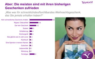 Aber: Die meisten sind mit ihren bisherigen
Geschenken zufrieden
„Was war Ihr schrecklichstes/furchtbarstes Weihnachtsgeschenk,
das Sie jemals erhalten haben?“
42
16
12
5
4
4
2
2
2
2
1
1
9
Kein schreckliches Geschenk erhalten
Nippes / Dekoartikel
Gar kein Geschenk
Socken
Schlafanzug
Küchengerät
Das gleiche wie im Jahr zuvor
Kochbuch
Eine Spende in meinem Namen
Gutschein
Lebensmittel
Werkzeug
Sonstiges
 