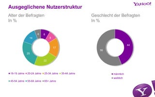 8
8
17
22
25
14
6
16-19 Jahre 20-24 Jahre 25-34 Jahre 35-44 Jahre
45-54 Jahre 55-64 Jahre 65+ Jahre
44
56
männlich
weiblich
Ausgeglichene Nutzerstruktur
Alter der Befragten
In %
Geschlecht der Befragten
In %
 