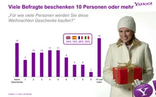 Viele Befragte beschenken 10 Personen oder mehr
14
7
10 10
11 11
8
5 5
2
16
keine
Geschenke
1 2 3 4 5 6 7 8 9 10 und
mehr
44% 18% 26% 30%
„Für wie viele Personen werden Sie diese
Weihnachten Geschenke kaufen?“
Angaben in %; Basis: alle Befragte
 