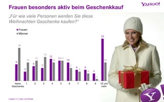 Frauen besonders aktiv beim Geschenkkauf
9
5
8
7
12
11
10
6 6
4
23
18
10
11
13
10
11
7
5
4
1
10
keine
Geschenke
1 2 3 4 5 6 7 8 9 10 und
mehr
Frauen
Männer
„Für wie viele Personen werden Sie diese
Weihnachten Geschenke kaufen?“
Angaben in %; Basis: alle Befragte
 