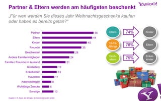 Partner & Eltern werden am häufigsten beschenkt
„Für wen werden Sie dieses Jahr Weihnachtsgeschenke kaufen
oder haben es bereits getan?“
46
44
40
35
28
24
21
13
13
11
8
6
10
Partner
Eltern
Kinder
Freunde
Geschwister
Andere Familienmitglieder
Familie / Freunde im Ausland
Großeltern
Enkelkinder
Haustiere
Arbeitskollegen
Wohltätige Zwecke
Sonstige
Eltern Kinder
Groß-
eltern
Enkel-
kinder
16-19-
Jährige
Eltern
74%
75%
78%
Angaben in %; Basis: alle Befragte, die Geschenke kaufen werden
 