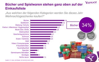 Bücher und Spielwaren stehen ganz oben auf der
Einkaufsliste
„Aus welchen der folgenden Kategorien werden Sie dieses Jahr
Weihnachtsgeschenke kaufen?“
34
32
31
27
26
23
21
20
20
17
16
13
13
7
5
8
13
Bücher
Spielwaren
Kleidung / Schuhe
Parfum / Aftershave / Hygieneartikel
Musik CDs / DVDs
Elektroartikel
Geschenkgutscheine
Schmuck
Essen / Getränke
Geld
Video-/ Computerspiele
Freizeitaktivtäten
Haushaltsartikel
Spenden
Gemeinsame Aktivitäten
Sonstiges
Nichts davon
Frauen
43%
Männer
26%
Bücher 34%
Angaben in %; Basis: alle Befragte, die Geschenke kaufen werden
 