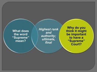 What does 
the word 
“Supreme” 
mean? 
Highest rank 
and 
authority; 
ultimate, 
final 
Why do you 
think it might 
be important 
to have a 
“Supreme” 
Court? 
 
