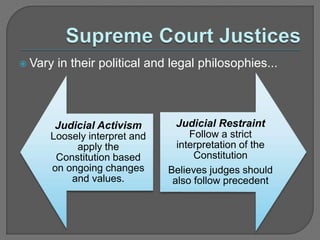  Vary in their political and legal philosophies... 
Judicial Activism 
Loosely interpret and 
apply the 
Constitution based 
on ongoing changes 
and values. 
Judicial Restraint 
Follow a strict 
interpretation of the 
Constitution 
Believes judges should 
also follow precedent 
 